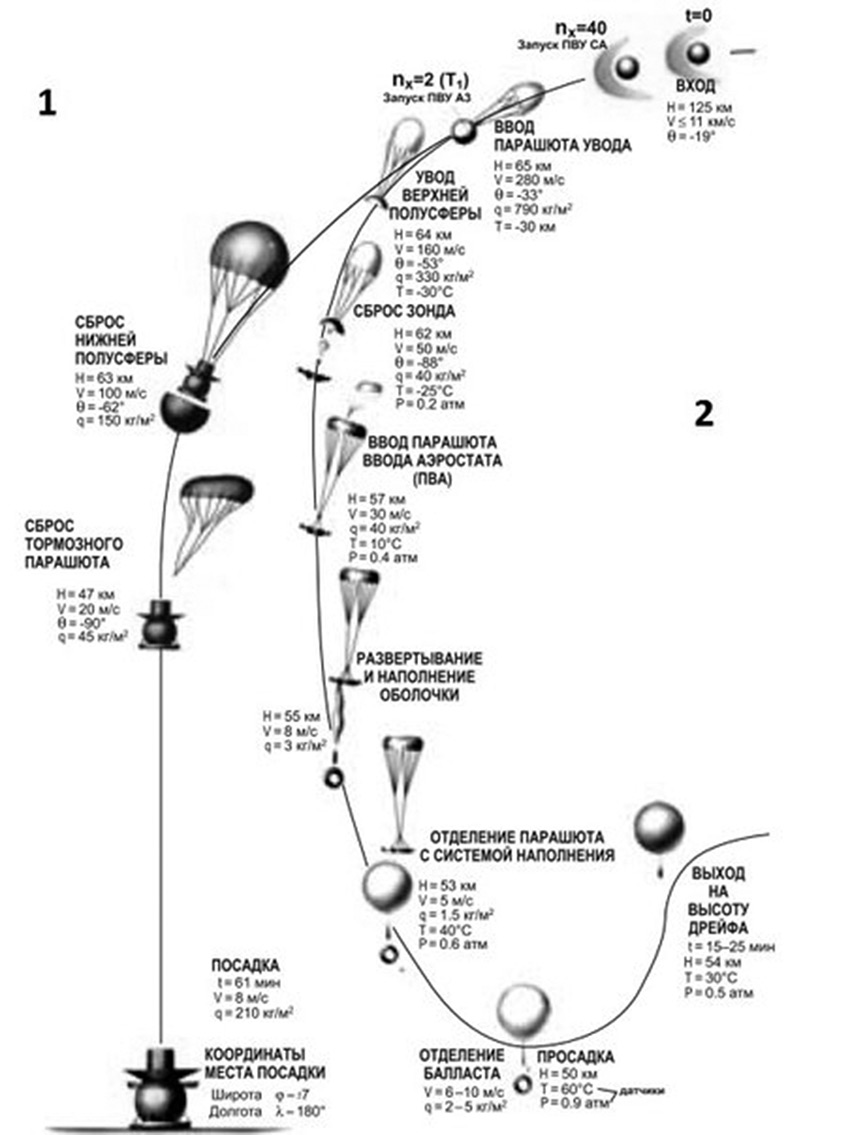 Схема полёта АМС «Вега»