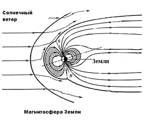 Причины возникновения полярного сияния