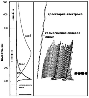 Типовые формы полярных сияний