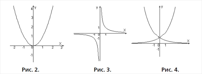 Парабола (рис.2), гіпербола (рис.3) і показникова функція (рис.4)