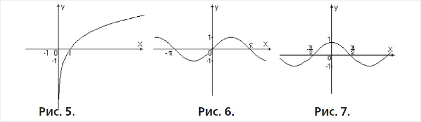 Логарифмічна (рис.5), синусоїдальна (рис.6) і косінусоїдальна (рис.7) функції