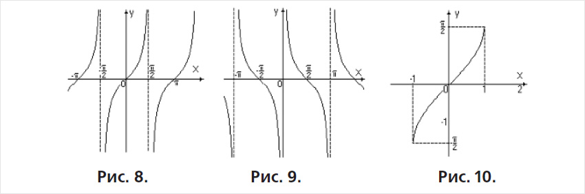 Тангенсоїда (рис.8), котангенсоїда (рис.9) і арксінус (рис.10)Тангенсоїда (рис.8), котангенсоїда (рис.9) і арксінус (рис.10) функції