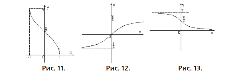 Арккосинус (рис.11), арктангенс (рис.12) і аркконангенс (рис.13)
