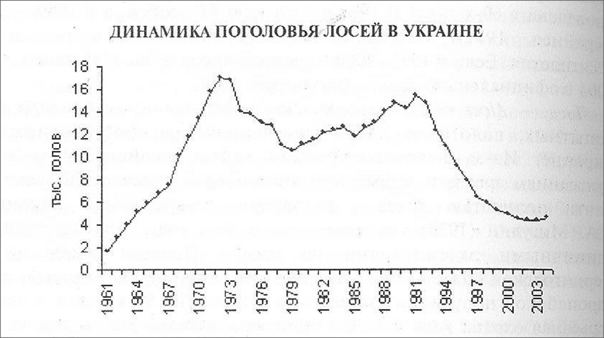 Динамика численности лося в Украине
