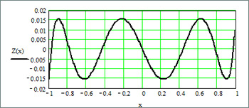Рис.1. График функции Z(x)