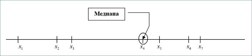Медиана Медиана