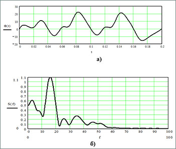 Рис. 5. Участок электроэнцефалограммы (а) и ее спектр (б)