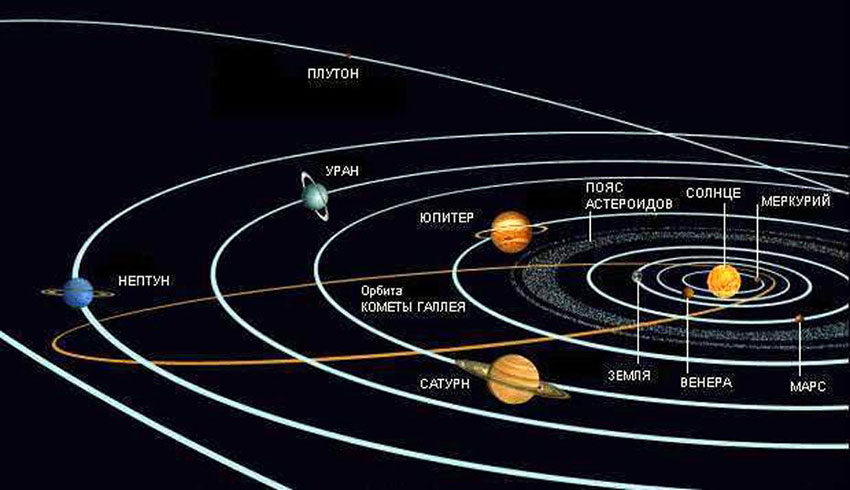 Рис. 2. Орбита кометы Галлея
