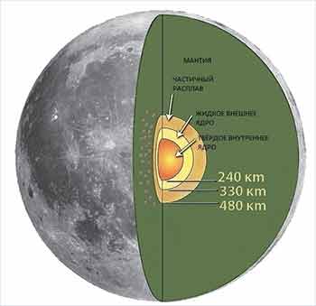 Рис. 2. Внутреннее строение Луны. Числа на рисунке – расстояния от центра Луны. Малые шарики в мантии – очаги лунотрясений. Освобождённая за год энергия лунотрясений уступает землетрясениям в миллиарды раз