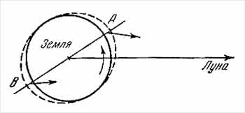 Рис. 3. Приливы на поверхности Земли, вызванные Луной (вид с северного полюса). Вследствие трения (вязкости) воды и твёрдой компоненты Земли приливные выступы <em>А</em> и <em>В</em> не успевают опадать мгновенно за <em>кульминацией</em> Луны над пунктом <em>А</em> и выносятся вперёд по ходу вращения Земли