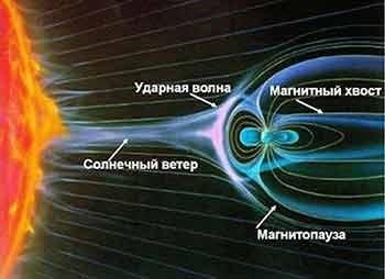 Влияние солнца