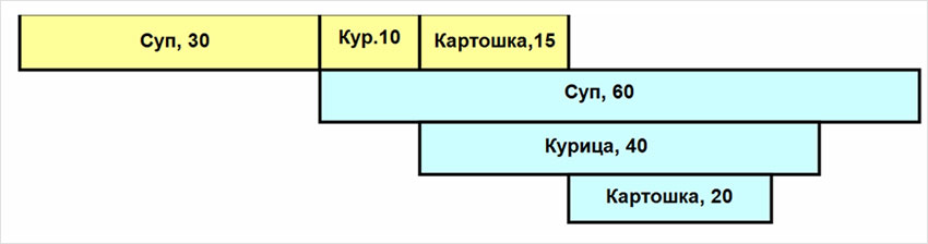 Диагамма Гантта