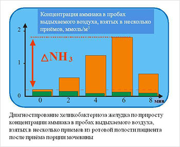 Диагностирование хеликобактериоз