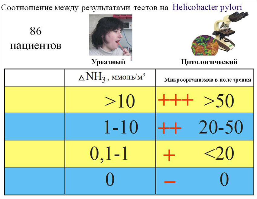 Сравнение двух тестов