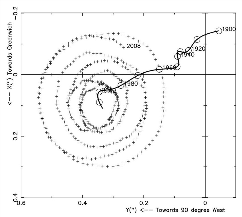 Рух полюса Землі: хрестики – періодичний рух полюса у 2008–2011 рр., суцільна крива – віковий рух полюса у 1900–2011 рр. (IERS Annual Report 2012)