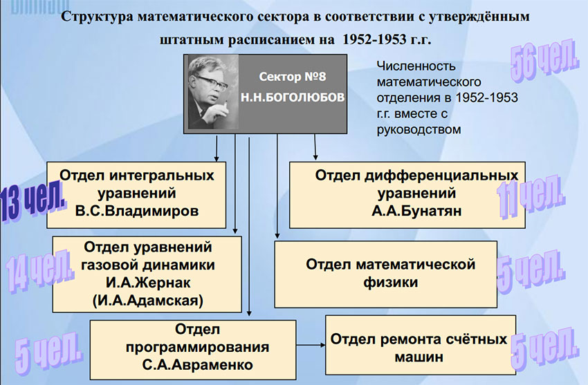 Структура математического сектора в 1952–1953 годах