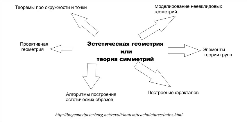 Диаграмма применения эстетической геометрии