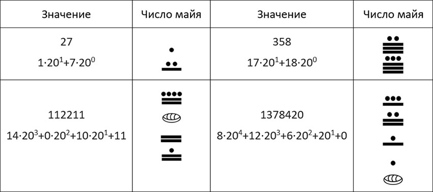 Числа майя