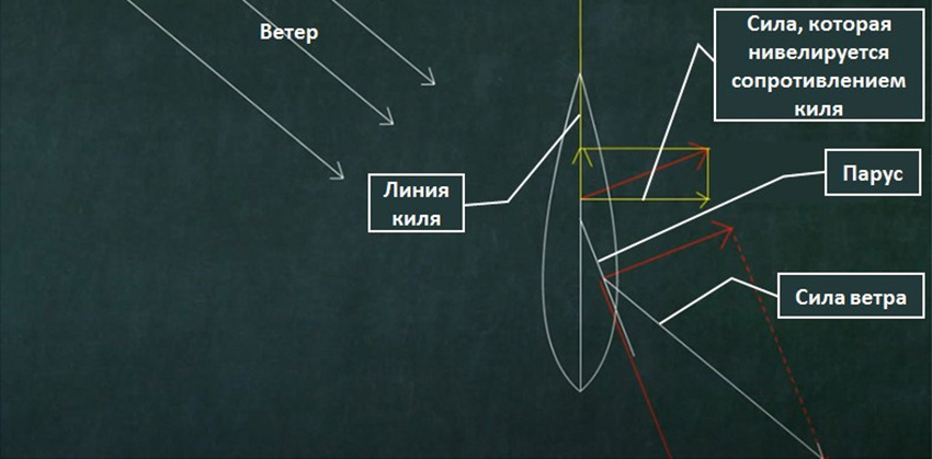 Диаграмма разложения сил в процессе движения парусника