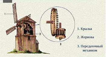 Устройство ветряной мельницы