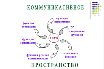 Функции слуха в коммуникативном пространстве