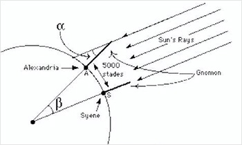 Определение зенитного расстояния Солнца в Александрии