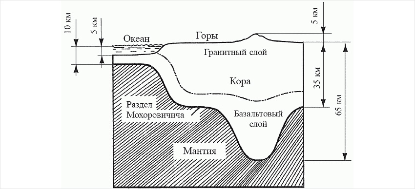 Рис. 4. Схема изостатического строения земной коры на материке, в горах и под океанами