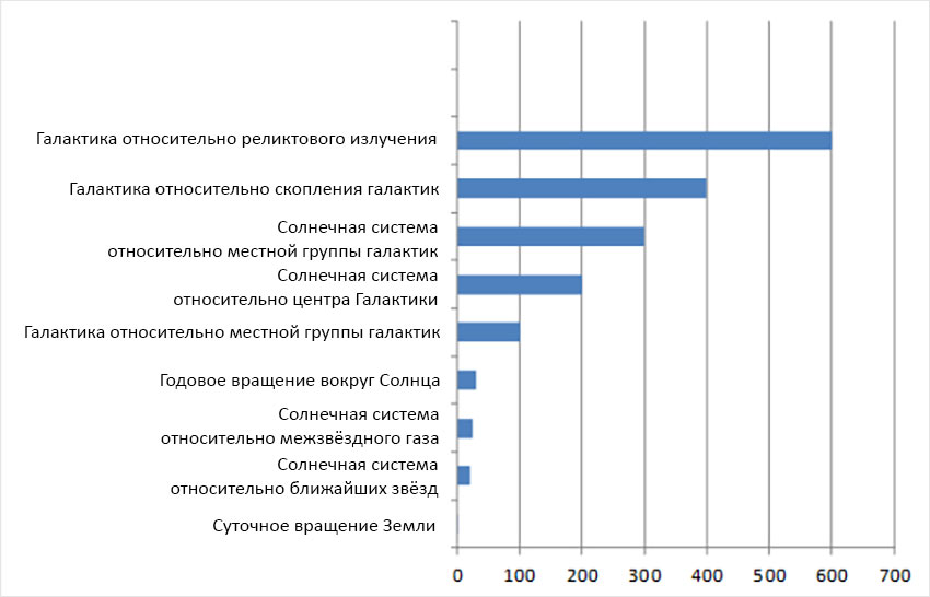 Космические скорости человека (в км/с)