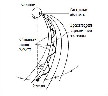 Силовые линии межпланетного магнитного поля вблизи Земли