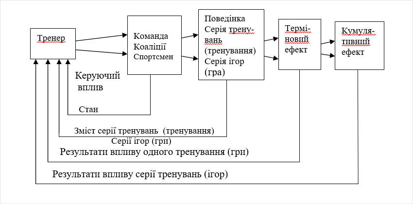 Схема управління тренувальним (ігровим) процесом