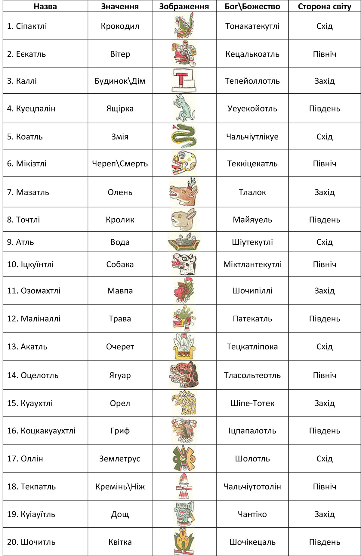 20 днів (тоналлі) ритуального календаря тональпоуаллі 20 днів (тоналлі) ритуального календаря тональпоуаллі