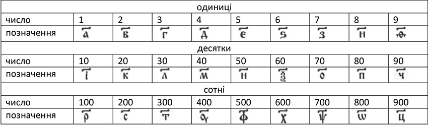 Позначення чисел