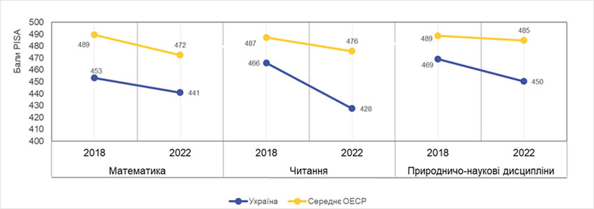 Тенденції в середній успішності з математики, читання та природничо-наукових дисциплін в Україні та країнах ОЕСР між циклами PISA</em><em> 2018 р. та 2022 р. Тенденції в середній успішності з математики, читання та природничо-наукових дисциплін в Україні та країнах ОЕСР між циклами PISA</em><em> 2018 р. та 2022 р.